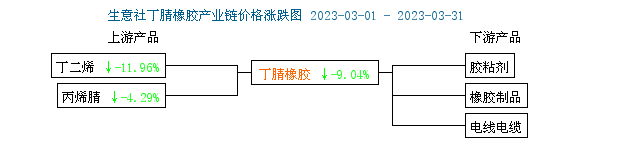 丁腈橡膠行情大幅下行（202303）
