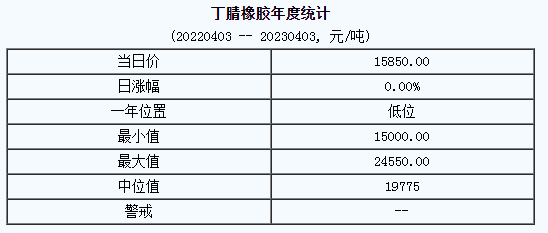 丁腈橡膠短期內(nèi)行情弱勢盤整