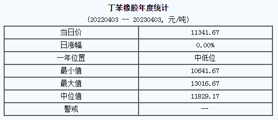 丁苯橡膠行情寬幅震蕩（202304）