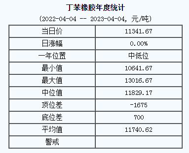 丁苯橡膠基準價11341.67元/噸（20230404）