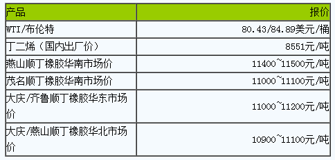 順丁橡膠市場(chǎng)將偏弱運(yùn)行（20230404）