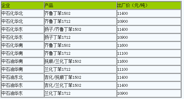 國(guó)內(nèi)丁苯橡膠出廠價(jià)暫穩(wěn)（20230406）