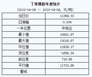 丁苯橡膠基準(zhǔn)價(jià)11358.33元/噸（20230406）
