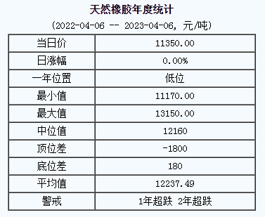 天然橡膠基準(zhǔn)價(jià)11350.00元/噸（20230406）