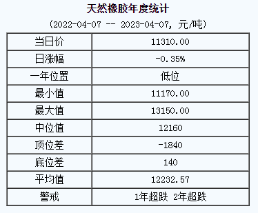 天然橡膠基準(zhǔn)價11310.00元/噸（20230407）
