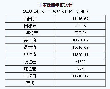 丁苯橡膠基準(zhǔn)價(jià)11416.67元/噸（20230410）