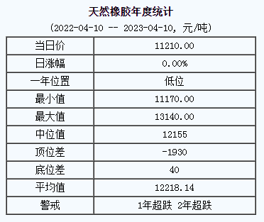 天然橡膠基準(zhǔn)價(jià)11210.00元/噸（20230410）