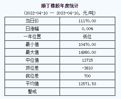 順丁橡膠基準(zhǔn)價(jià)11170.00元/噸（20230410）