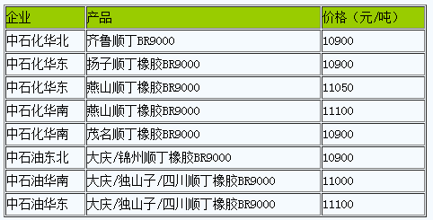 國(guó)內(nèi)順丁橡膠出廠價(jià)暫穩(wěn)（20230410）