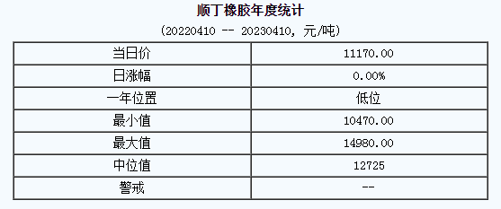 順丁橡膠行情小幅下行（20230403-20230410）