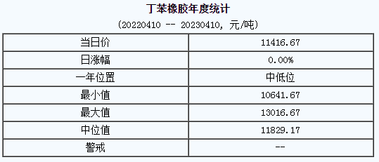 丁苯橡膠市場(chǎng)行情小幅上行（20230403-20230410）