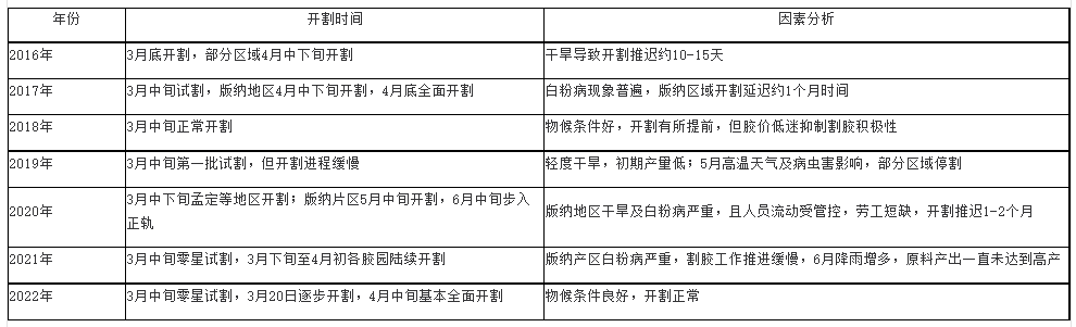 云南產(chǎn)區(qū)膠園開(kāi)割例較低