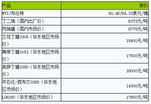 丁腈橡膠市場(chǎng)窄幅盤(pán)整（20230411）