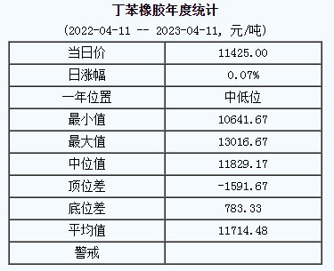 丁苯橡膠基準價11425.00元/噸（20230411）