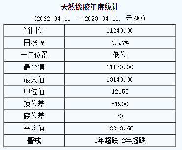 天然橡膠基準價11240.00元/噸（20230411）
