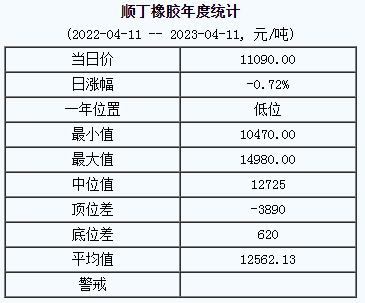 順丁橡膠基準價11090.00元/噸（20230411）