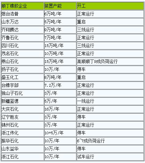 天然橡膠延續(xù)累庫 拖拽順丁橡膠行情