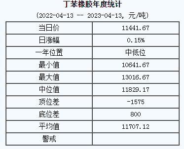 丁苯橡膠基準(zhǔn)價(jià)11441.67元/噸（20230413）