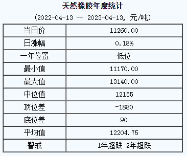 天然橡膠基準(zhǔn)價(jià)11260.00元/噸（20230413）