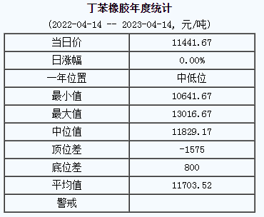 丁苯橡膠基準(zhǔn)價(jià)11441.67元/噸（20230414）