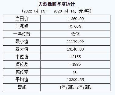 天然橡膠基準(zhǔn)價(jià)11260.00元/噸（20230414）