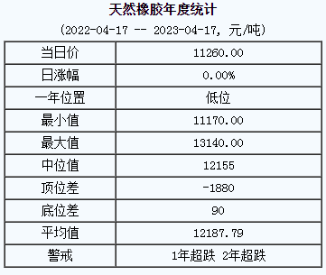 天然橡膠基準價11260.00元/噸（20230417）