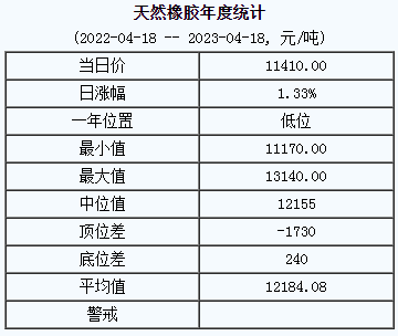 天然橡膠基準(zhǔn)價(jià)11410.00元/噸（20230418）