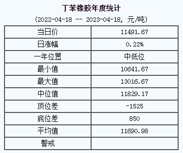 丁苯橡膠基準(zhǔn)價(jià)11491.67元/噸（20230418）