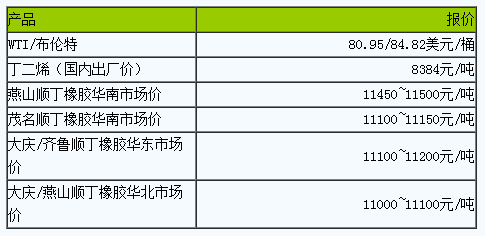 順丁橡膠市場(chǎng)將大穩(wěn)小動(dòng)（20230418）