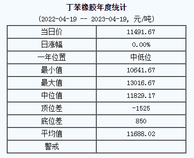 丁苯橡膠基準(zhǔn)價(jià)11491.67元/噸（20230419）