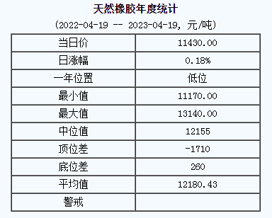 天然橡膠基準(zhǔn)價(jià)11430.00元/噸（20230419）