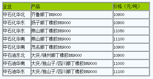 國內(nèi)順丁橡膠出廠價(jià)暫穩(wěn)（20230419）