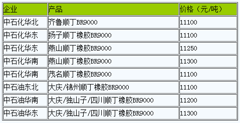 國內(nèi)順丁橡膠出廠價(jià)暫穩(wěn)（20230420）