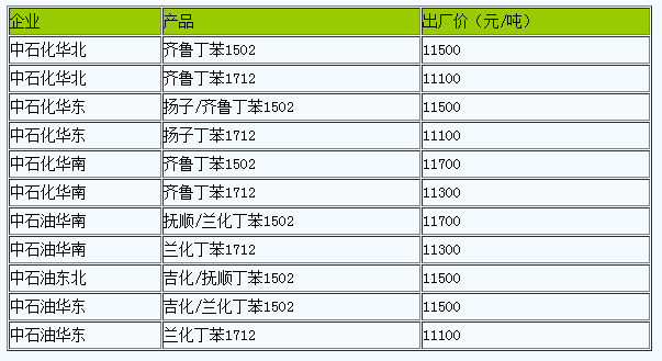 國內(nèi)丁苯橡膠出廠價(jià)暫穩(wěn)（20230420）