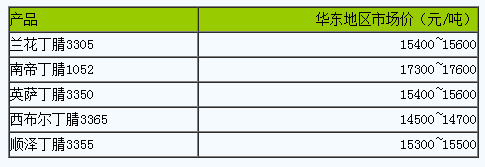 國內(nèi)丁腈橡膠市場行情大穩(wěn)小動(dòng)（20230420）