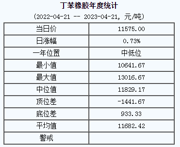 丁苯橡膠基準價11575.00元/噸（20230421）