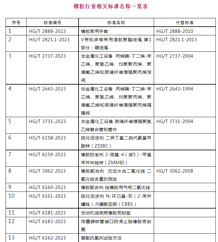 多項(xiàng)橡膠、輪胎及相關(guān)行業(yè)標(biāo)準(zhǔn)進(jìn)行公示