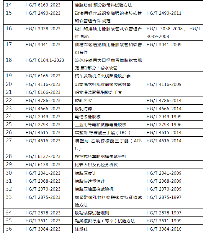 多項(xiàng)橡膠、輪胎及相關(guān)行業(yè)標(biāo)準(zhǔn)進(jìn)行公示二.png