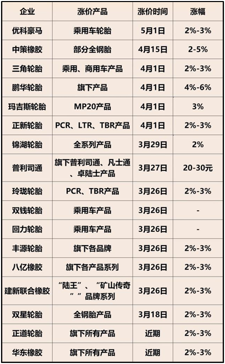 橡膠輪胎制造成本到底上漲了多少？.png