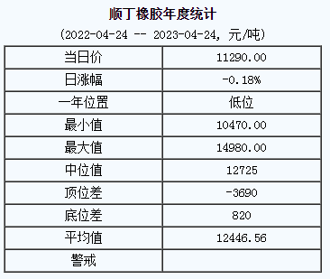 順丁橡膠基準價11290.00元/噸（20230424）