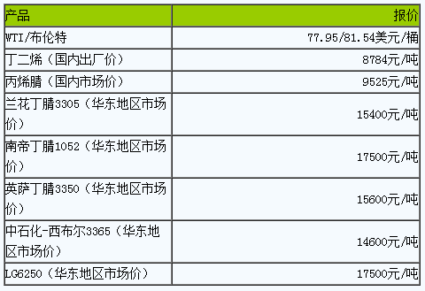 丁腈橡膠市場窄幅盤整（20230424）