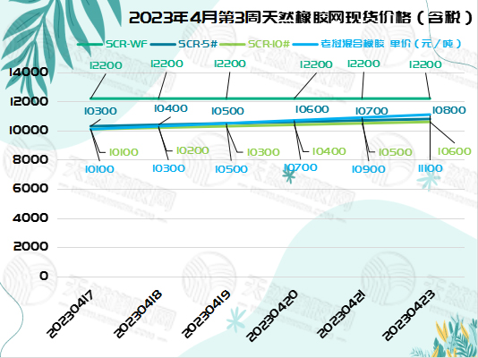 橡膠現(xiàn)貨價(jià)格：小幅上揚(yáng)[20230417-20230421]