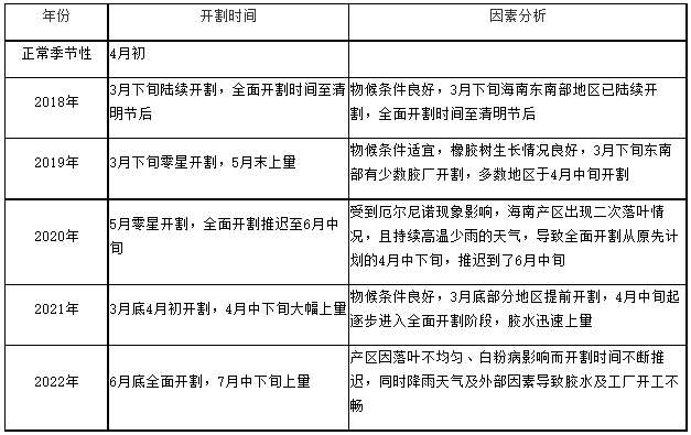 海南產(chǎn)區(qū)共同迎戰(zhàn)開割季