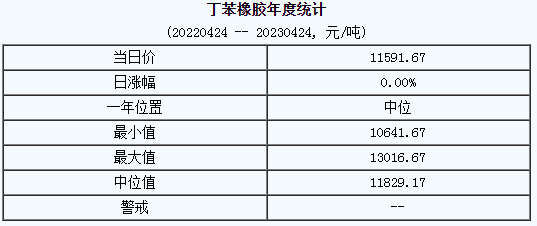 丁苯橡膠市場行情小幅上漲（20230417-20230424）