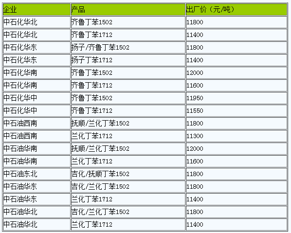 國內(nèi)丁苯橡膠出廠價暫穩(wěn)（20230426）