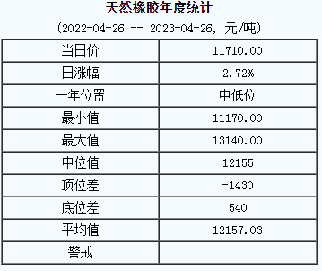 天然橡膠基準(zhǔn)價(jià)11710.00元/噸（20230426）
