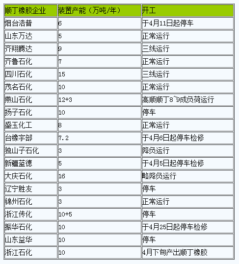 順丁橡膠市場低位小幅反彈（202304）