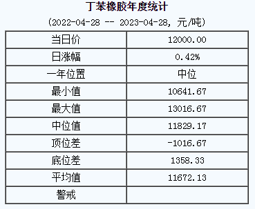 丁苯橡膠基準(zhǔn)價(jià)12000.00元/噸（20230428）