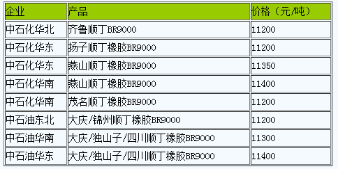 國內(nèi)順丁橡膠出廠價(jià)暫穩(wěn)（20230504）
