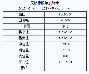 天然橡膠基準(zhǔn)價(jià)11490.00元/噸（20230504）